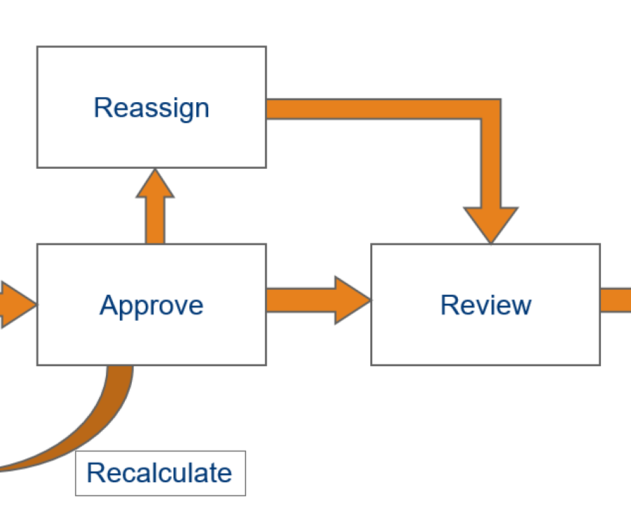Flowchart depicting how Payroll Verification module from Frontier Software works